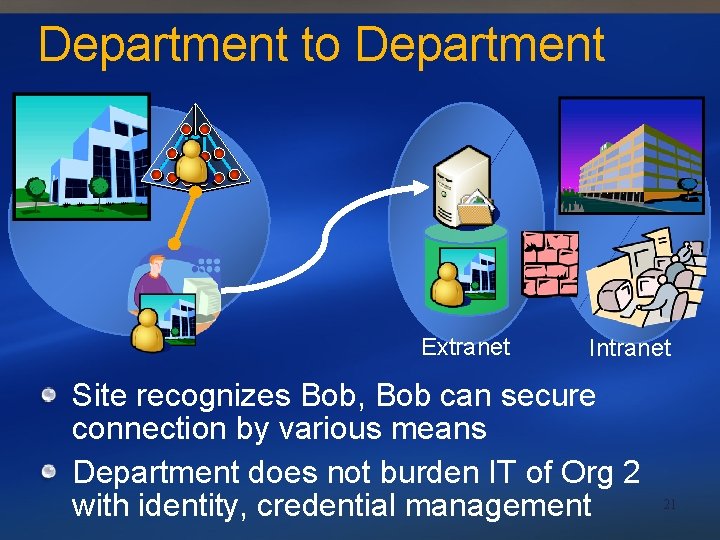Department to Department Extranet Intranet Site recognizes Bob, Bob can secure connection by various