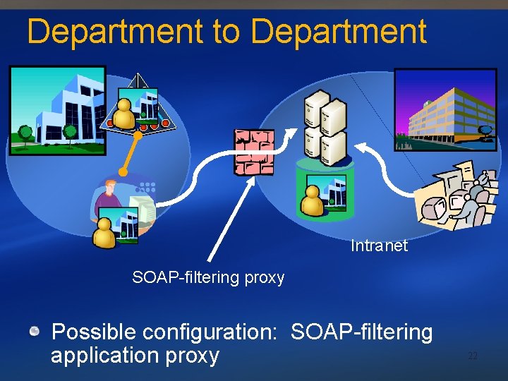 Department to Department Intranet SOAP-filtering proxy Possible configuration: SOAP-filtering application proxy 22 