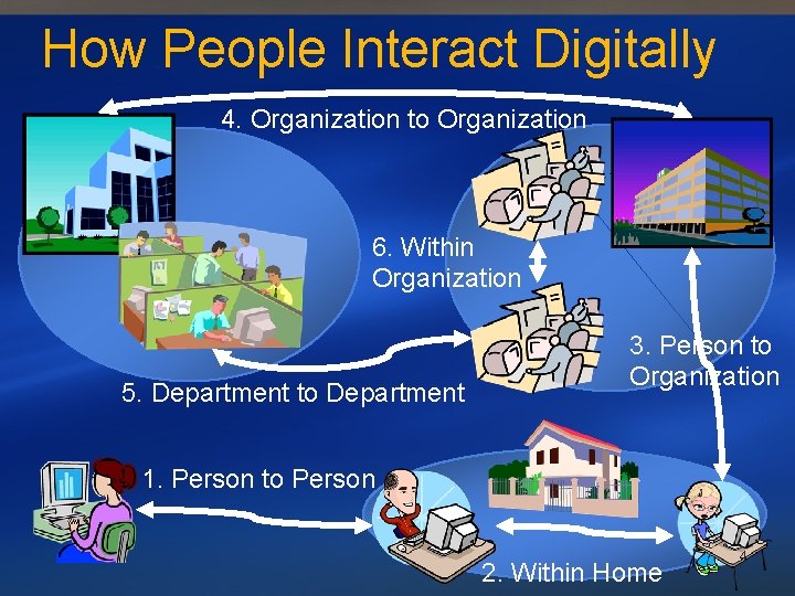 How People Interact Digitally 4. Organization to Organization 6. Within Organization 5. Department to
