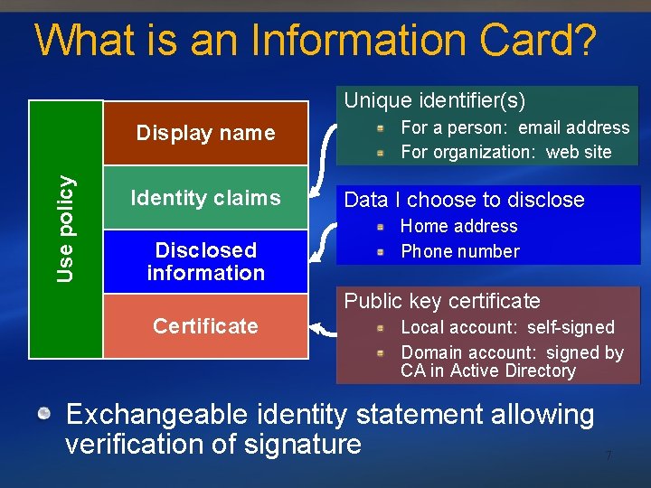 What is an Information Card? Unique identifier(s) Use policy Display name Identity claims Disclosed