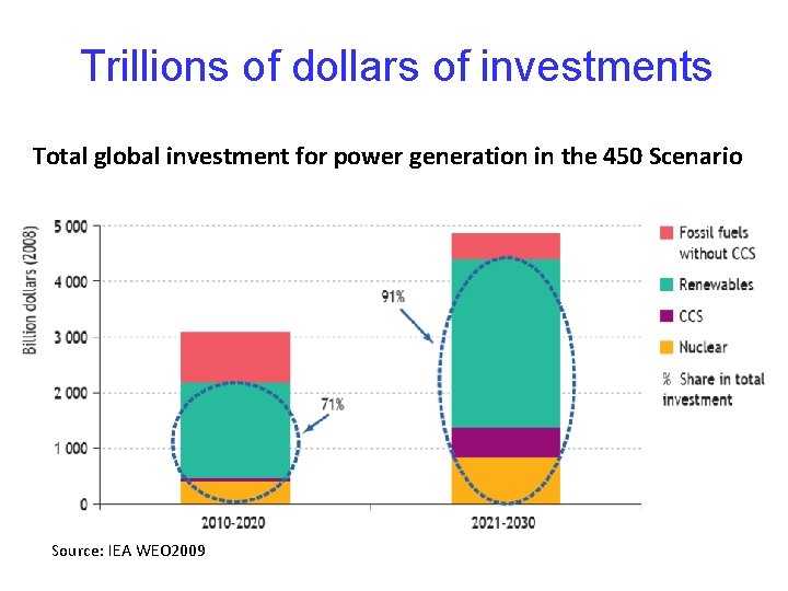 Trillions of dollars of investments Total global investment for power generation in the 450
