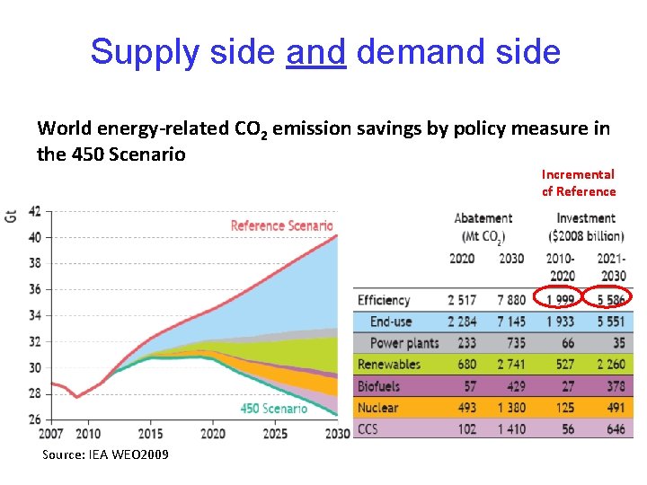 Supply side and demand side World energy-related CO 2 emission savings by policy measure