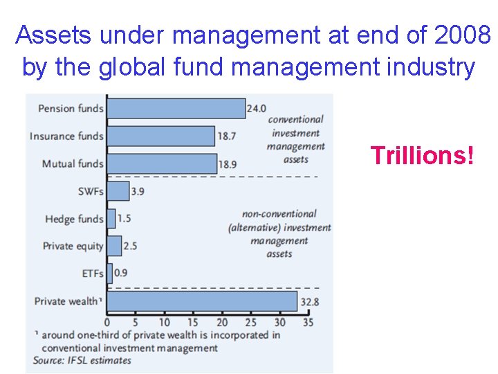 Assets under management at end of 2008 by the global fund management industry Trillions!