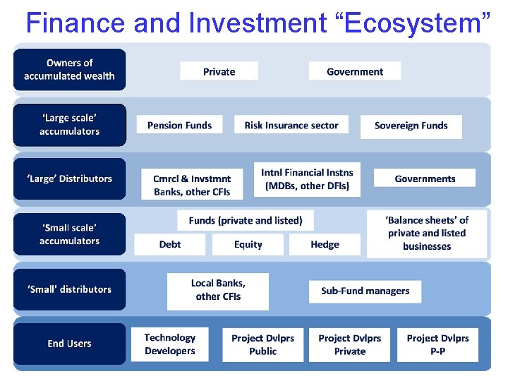 Finance and Investment “Ecosystem” 