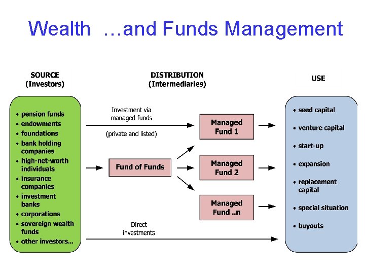 Wealth …and Funds Management 