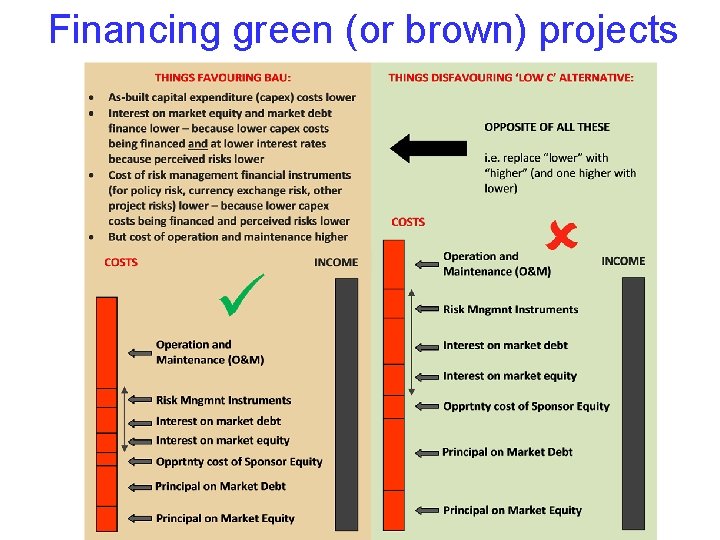 Financing green (or brown) projects 