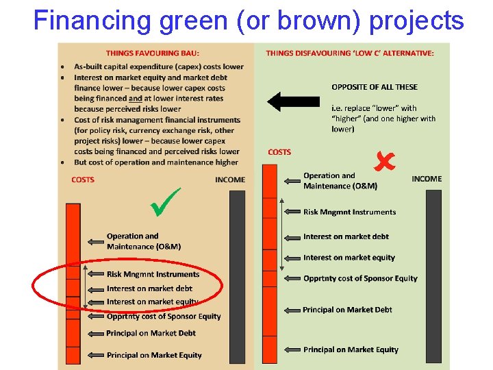 Financing green (or brown) projects 