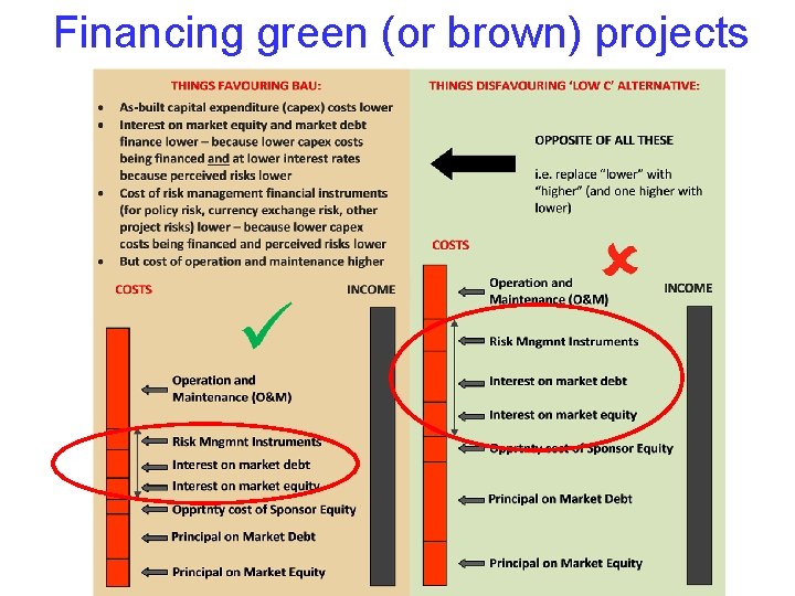 Financing green (or brown) projects 