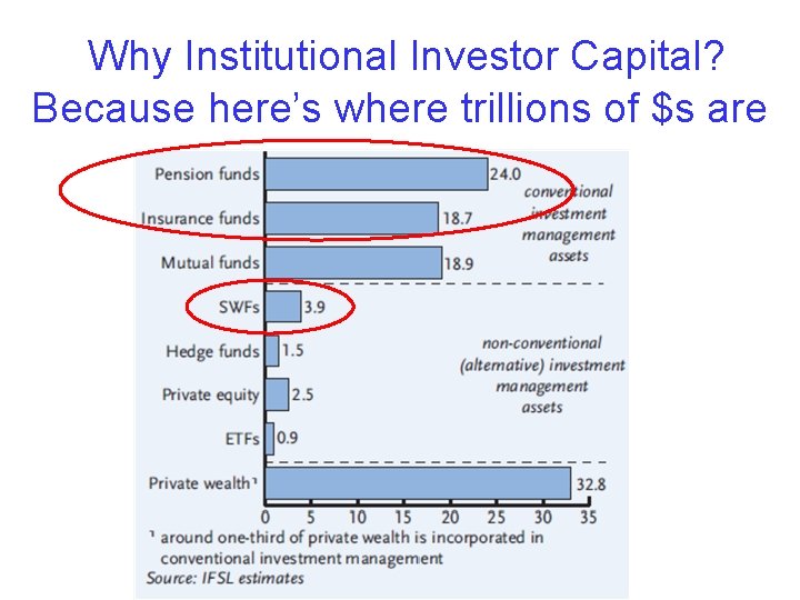 Why Institutional Investor Capital? Because here’s where trillions of $s are 