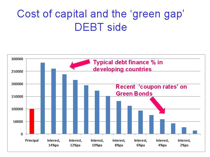 Cost of capital and the ‘green gap’ DEBT side Typical debt finance % in