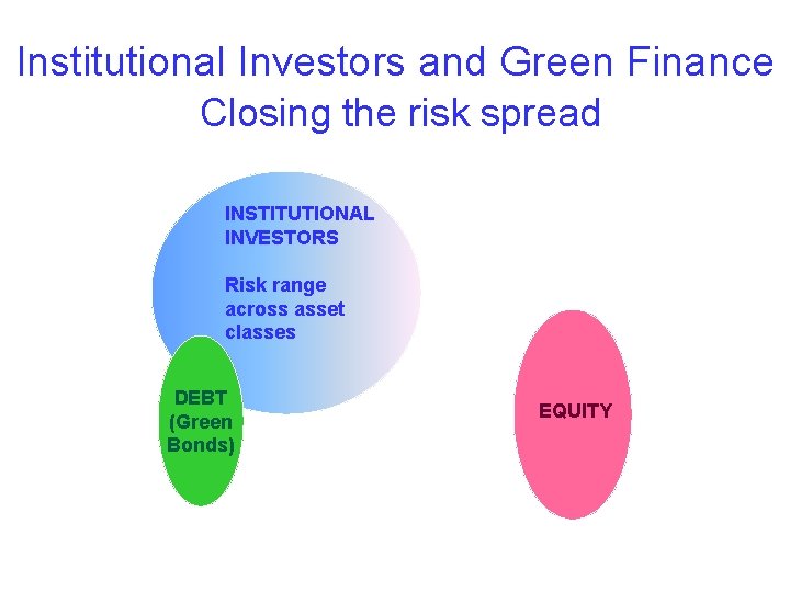 Institutional Investors and Green Finance Closing the risk spread INSTITUTIONAL INVESTORS Risk range across