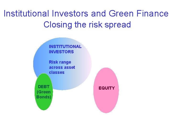 Institutional Investors and Green Finance Closing the risk spread INSTITUTIONAL INVESTORS Risk range across