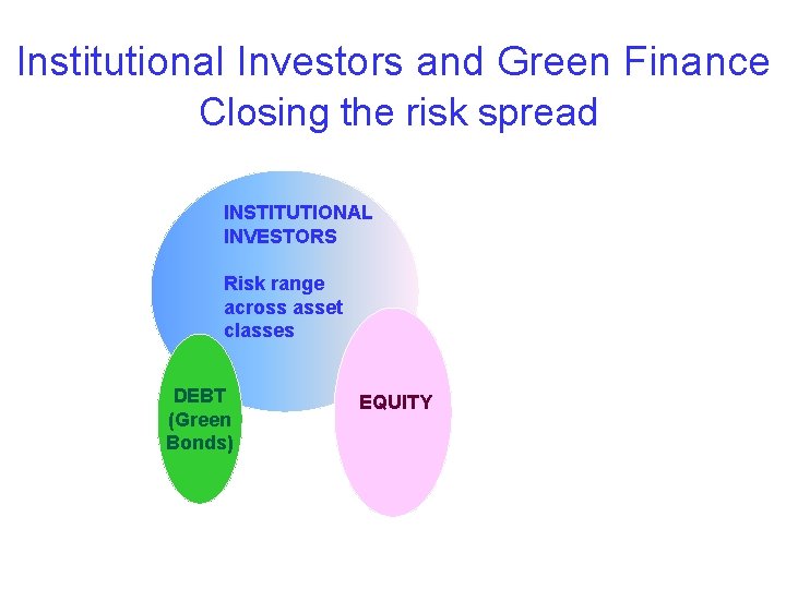 Institutional Investors and Green Finance Closing the risk spread INSTITUTIONAL INVESTORS Risk range across