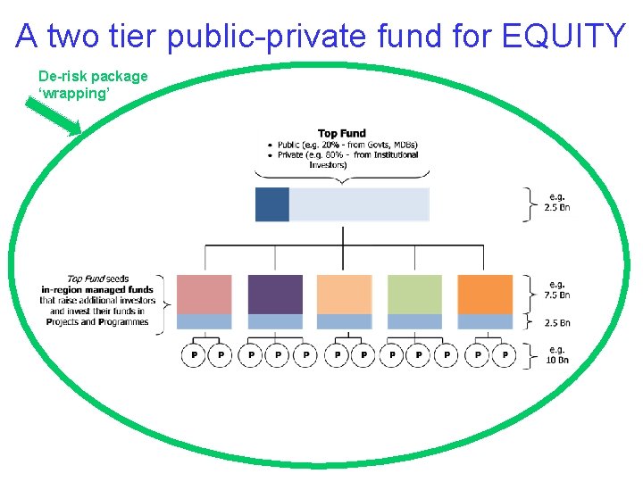 A two tier public-private fund for EQUITY De-risk package ‘wrapping’ 