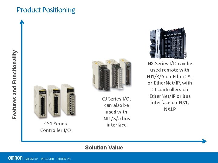 Features and Functionality Product Positioning CS 1 Series Controller I/O CJ Series I/O, can