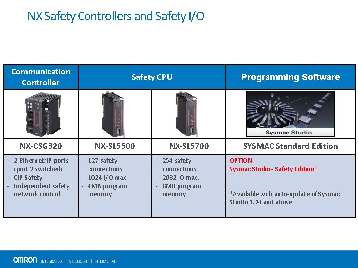 NX Safety Controllers and Safety I/O Communication Controller NX-CSG 320 - 2 Ethernet/IP ports
