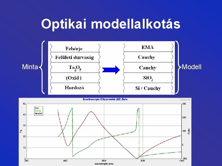 Optikai modellalkotás Minta Modell 