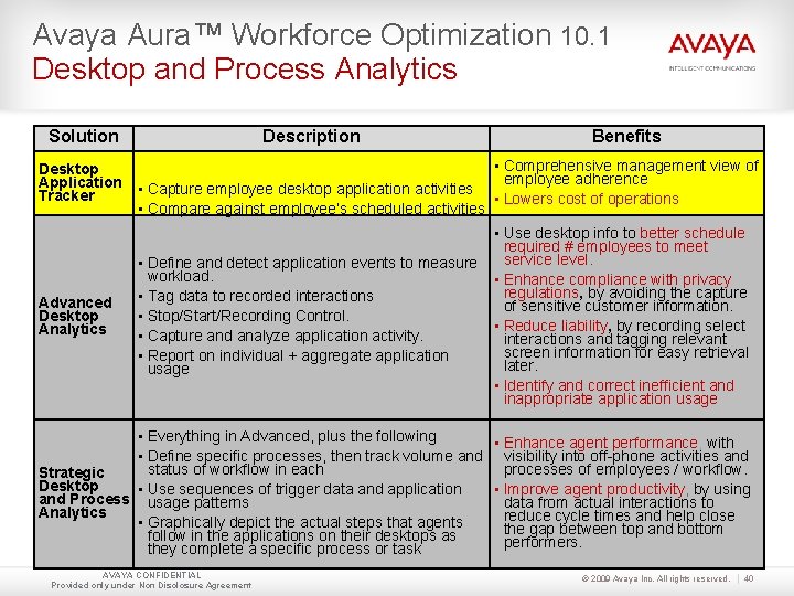 Avaya Aura™ Workforce Optimization 10. 1 Desktop and Process Analytics Solution Description Benefits •