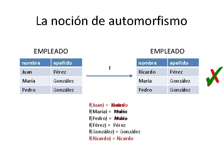 La noción de automorfismo EMPLEADO nombre apellido Juan Pérez María Pedro EMPLEADO nombre apellido
