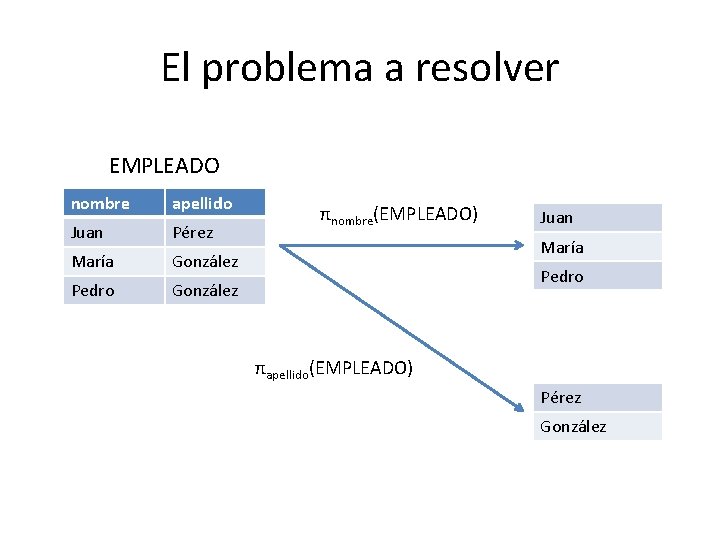 El problema a resolver EMPLEADO nombre apellido Juan Pérez María González Pedro González πnombre(EMPLEADO)