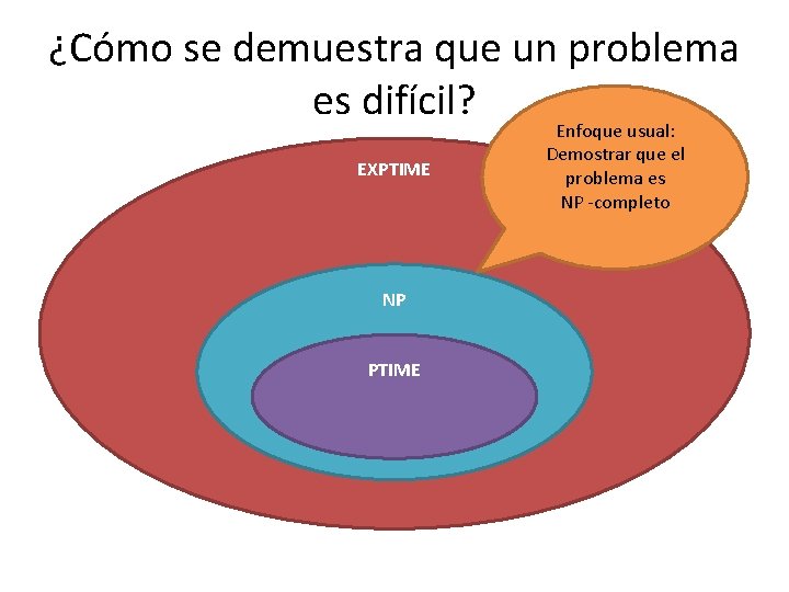 ¿Cómo se demuestra que un problema es difícil? EXPTIME NP PTIME Enfoque usual: Demostrar