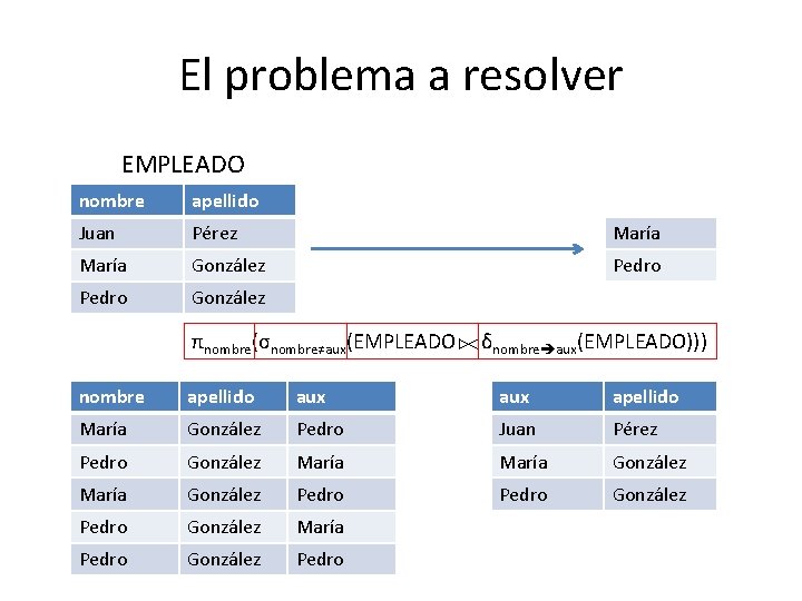 El problema a resolver EMPLEADO nombre apellido Juan Pérez María González Pedro González πnombre(σnombre≠aux(EMPLEADO