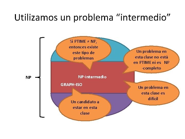 Utilizamos un problema “intermedio” Si PTIME ≠ NP, entonces existe NP-completo este tipo de