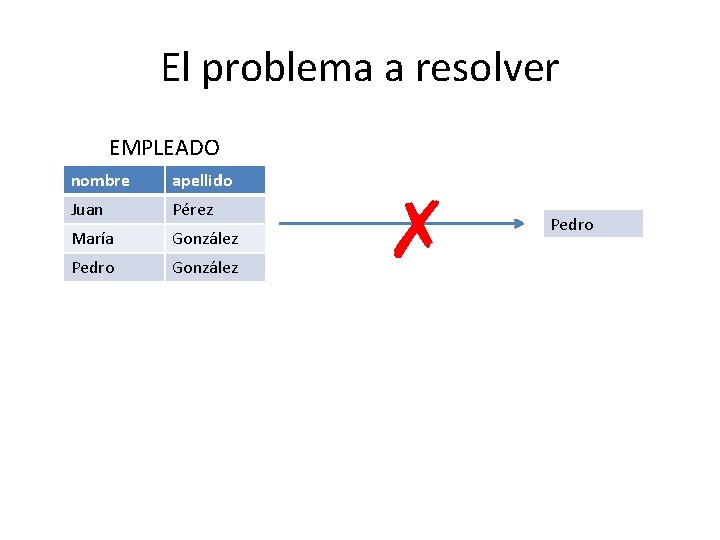 El problema a resolver EMPLEADO nombre apellido Juan Pérez María González Pedro González ✗