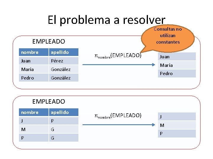 El problema a resolver Consultas no utilizan constantes EMPLEADO nombre apellido Juan Pérez María