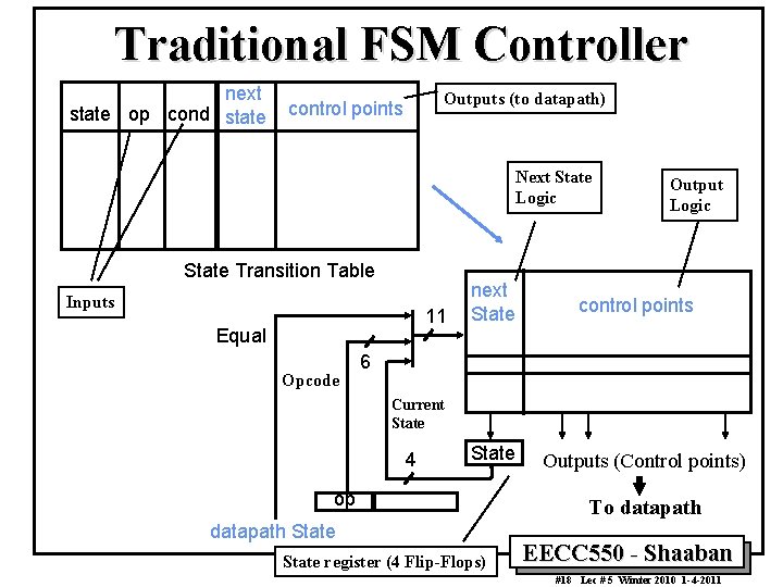 Traditional FSM Controller next state op cond state Outputs (to datapath) control points Next