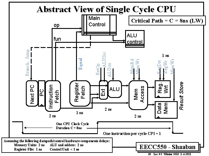 Abstract View of Single Cycle CPU Main Control op Critical Path = C =