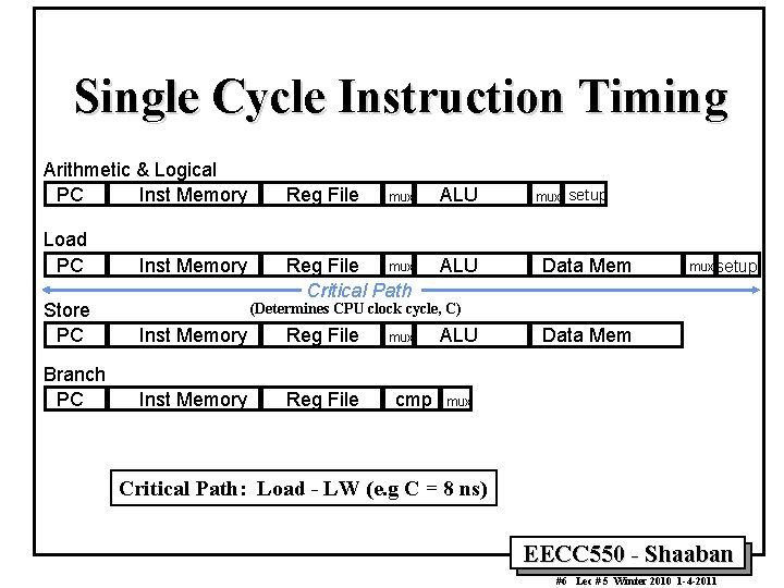 Single Cycle Instruction Timing Arithmetic & Logical PC Inst Memory Load PC Inst Memory