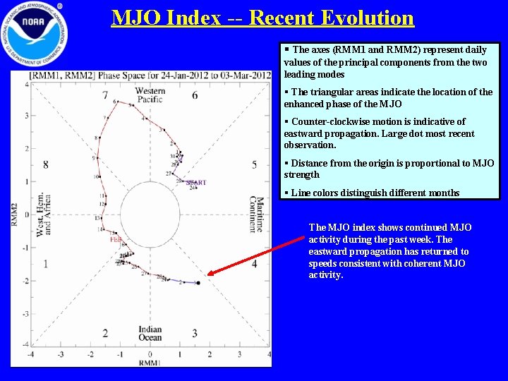 MJO Index -- Recent Evolution § The axes (RMM 1 and RMM 2) represent