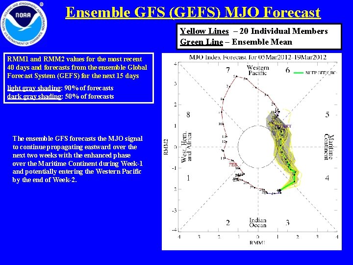 Ensemble GFS (GEFS) MJO Forecast Yellow Lines – 20 Individual Members Green Line –