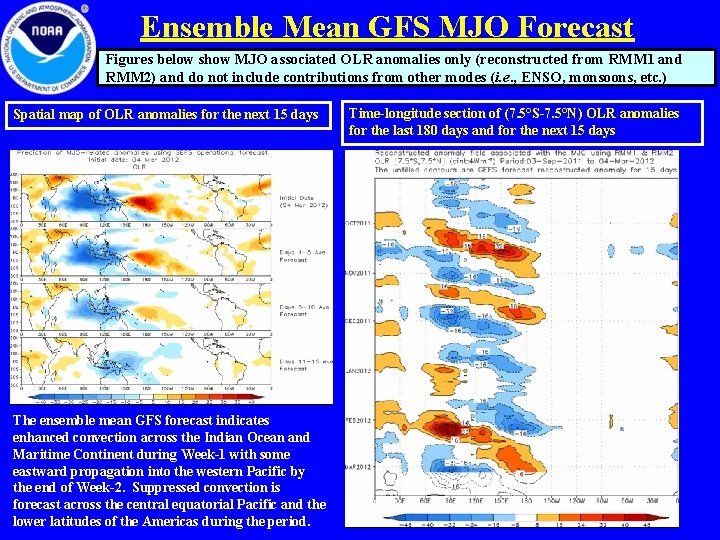 Ensemble Mean GFS MJO Forecast Figures below show MJO associated OLR anomalies only (reconstructed