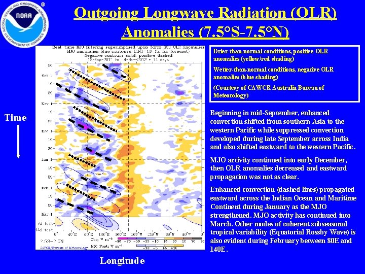 Outgoing Longwave Radiation (OLR) Anomalies (7. 5°S-7. 5°N) Drier-than-normal conditions, positive OLR anomalies (yellow/red