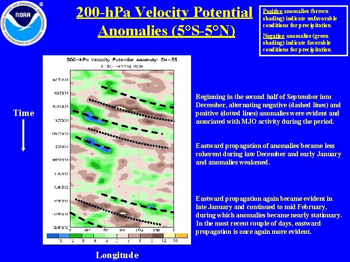 200 -h. Pa Velocity Potential Anomalies (5°S-5°N) Positive anomalies (brown shading) indicate unfavorable conditions