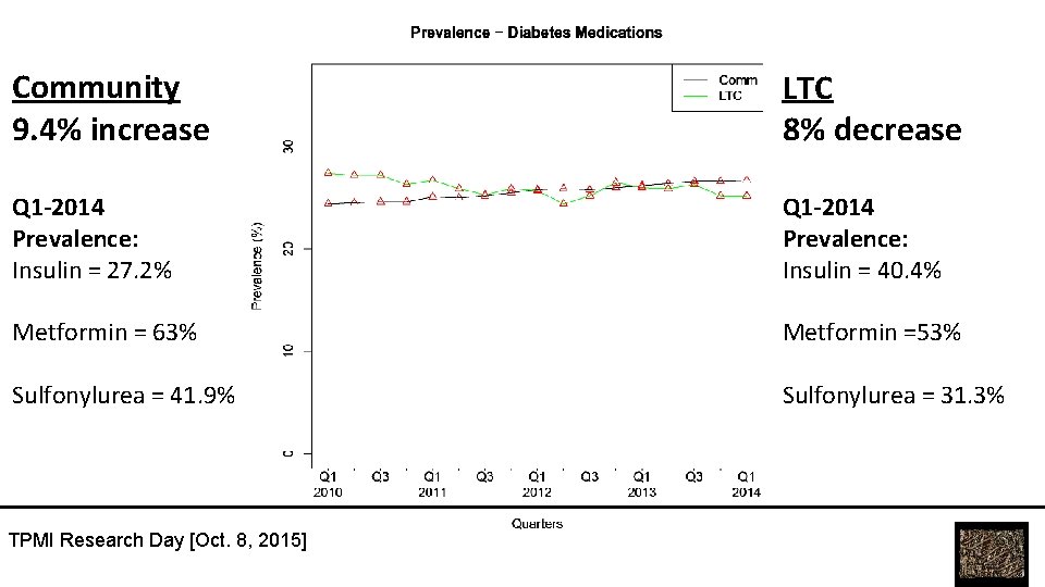 Community 9. 4% increase LTC 8% decrease Q 1 -2014 Prevalence: Insulin = 27.