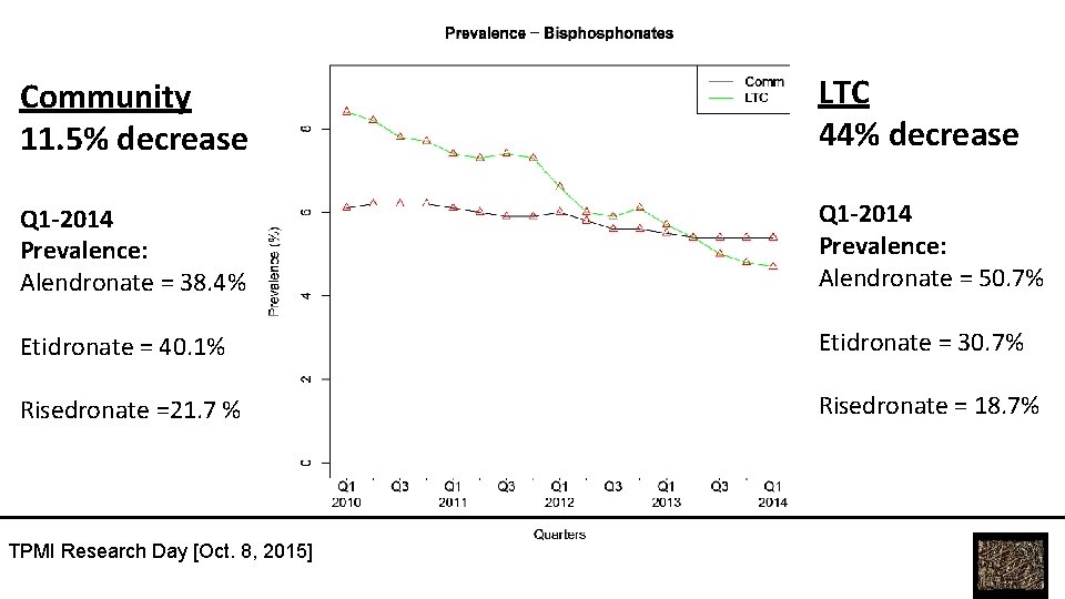 Community 11. 5% decrease LTC 44% decrease Q 1 -2014 Prevalence: Alendronate = 38.