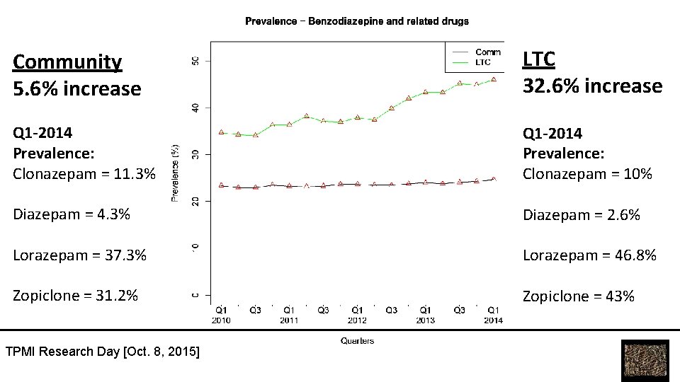 Community 5. 6% increase LTC 32. 6% increase Q 1 -2014 Prevalence: Clonazepam =