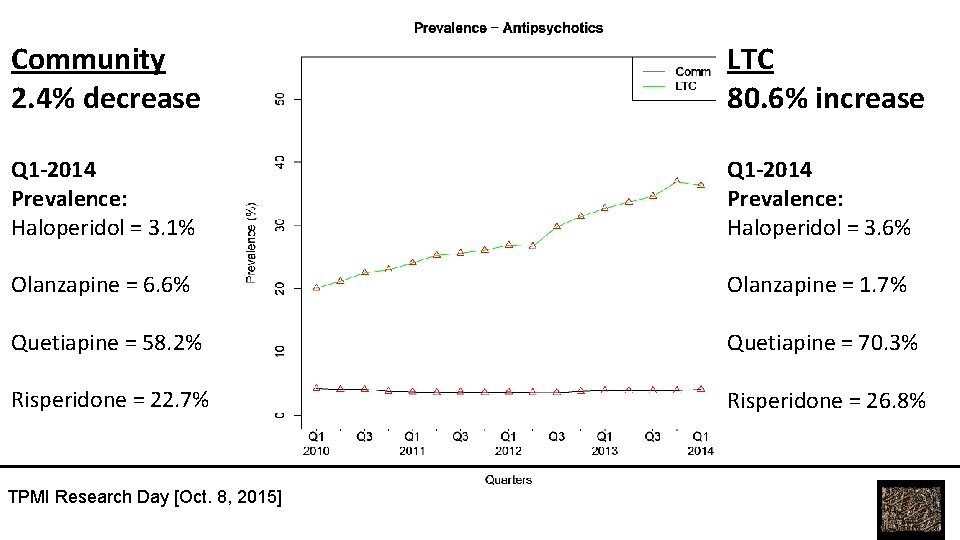 Community 2. 4% decrease LTC 80. 6% increase Q 1 -2014 Prevalence: Haloperidol =