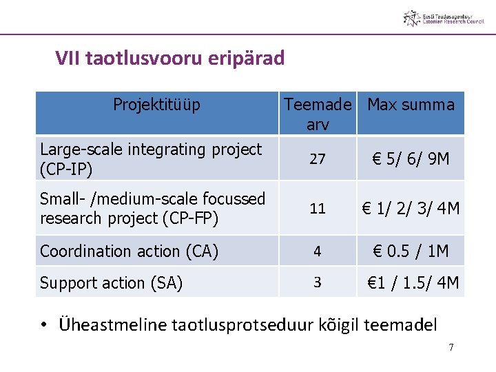 VII taotlusvooru eripärad Projektitüüp Teemade Max summa arv Large-scale integrating project (CP-IP) 27 €