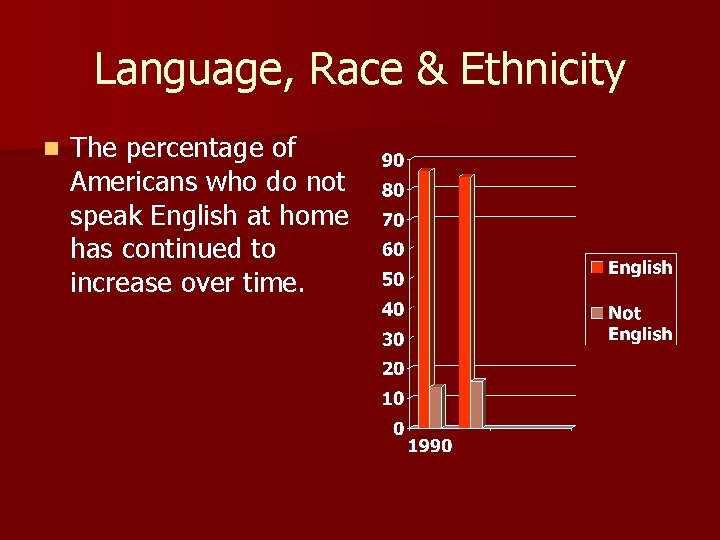 Language, Race & Ethnicity n The percentage of Americans who do not speak English