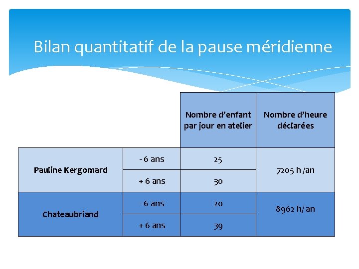 Bilan quantitatif de la pause méridienne Nombre d’enfant par jour en atelier - 6