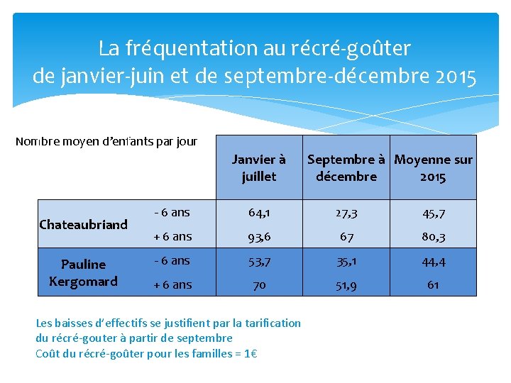 La fréquentation au récré-goûter de janvier-juin et de septembre-décembre 2015 Nombre moyen d’enfants par