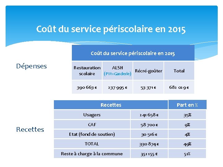 Coût du service périscolaire en 2015 Dépenses Restauration ALSH Récré-goûter scolaire (PM+Garderie) 390 663