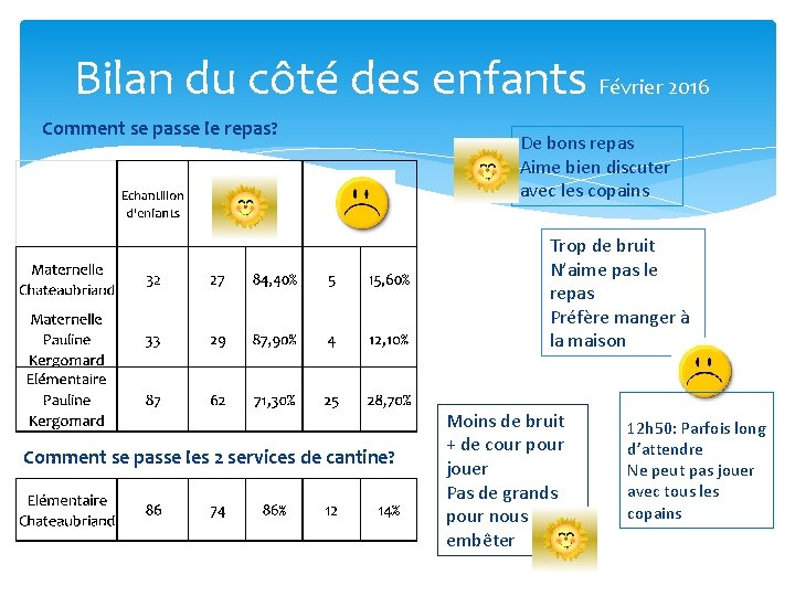 Bilan du côté des enfants Février 2016 Comment se passe le repas? De bons