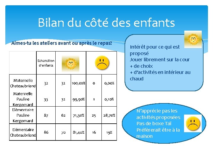 Bilan du côté des enfants Aimes-tu les ateliers avant ou après le repas? Intérêt