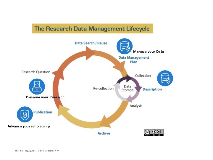 Manage your Data Preserve your Research Advance your scholarship Image Source: http: //guides. library.