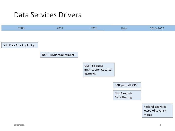 Data Services Drivers 2003 2011 2013 2014 -2017 NIH Data Sharing Policy NSF –